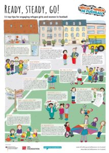 Poster der DFL Stiftung mit elf Tipps, um geflüchtete Mädchen und Frauen für Fußball zu begeistern. Die Tipps werden mit Illustrationen visualisiert und behandeln Themen wie das Schaffen einer sicheren Umgebung, die Organisation von Trainingsorten, die Kommunikation und die Einbeziehung von Familienmitgliedern. Das Poster ist in Deutsch und Englisch gehalten.